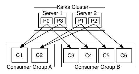 Kafka consumer group with partitions assigned to individual consumers