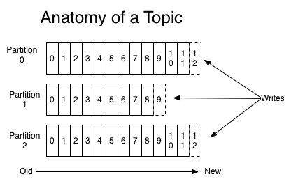 Kafka partition log structure showing sequential offsets and append-only writes