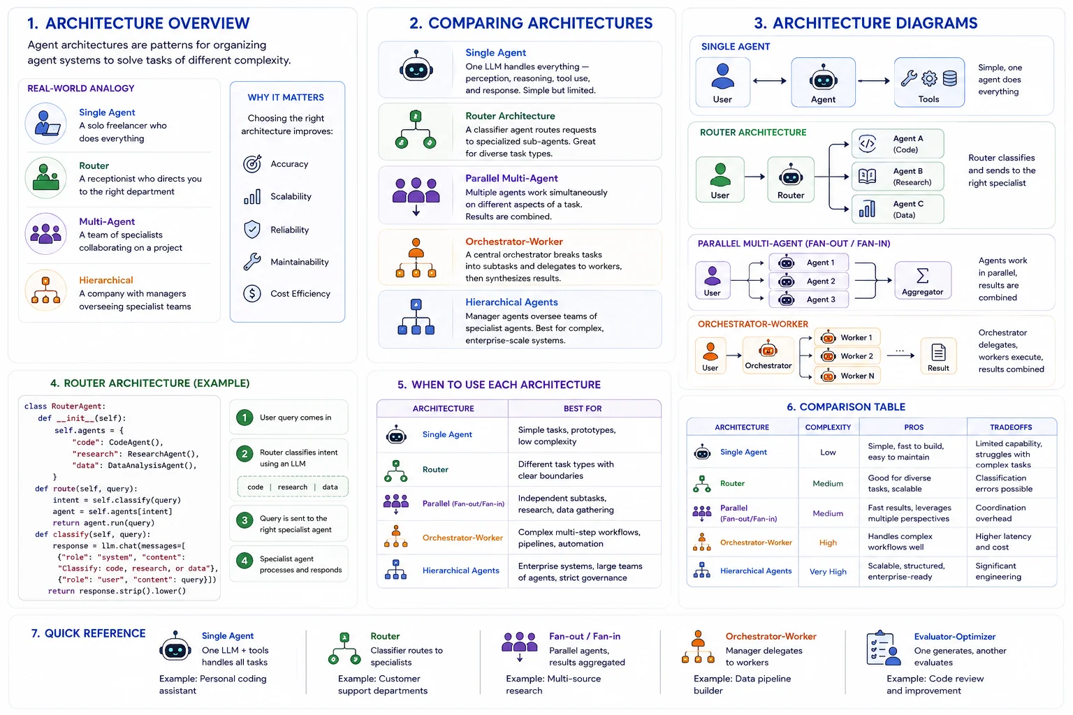 Agent architectures: 7 panels covering the architecture overview with real-world analogies, side-by-side comparison of single-agent, router, parallel multi-agent, orchestrator-worker and hierarchical patterns, architecture diagrams for each, a router code example, when-to-use guidance, a comparison table of complexity/pros/tradeoffs, and a quick reference