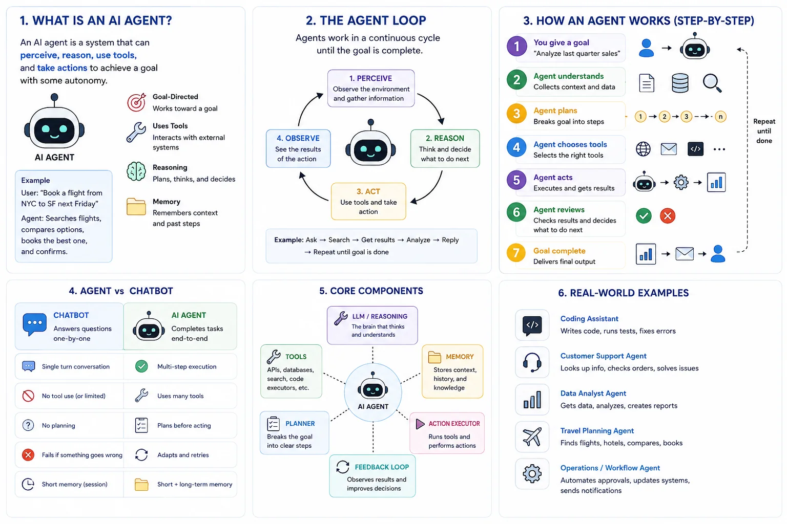AI agent flow: 6 panels covering what an agent is, the perceive/reason/act/observe loop, step-by-step execution, agent vs chatbot, core components (LLM, tools, memory, planner, action executor, feedback loop), and real-world examples