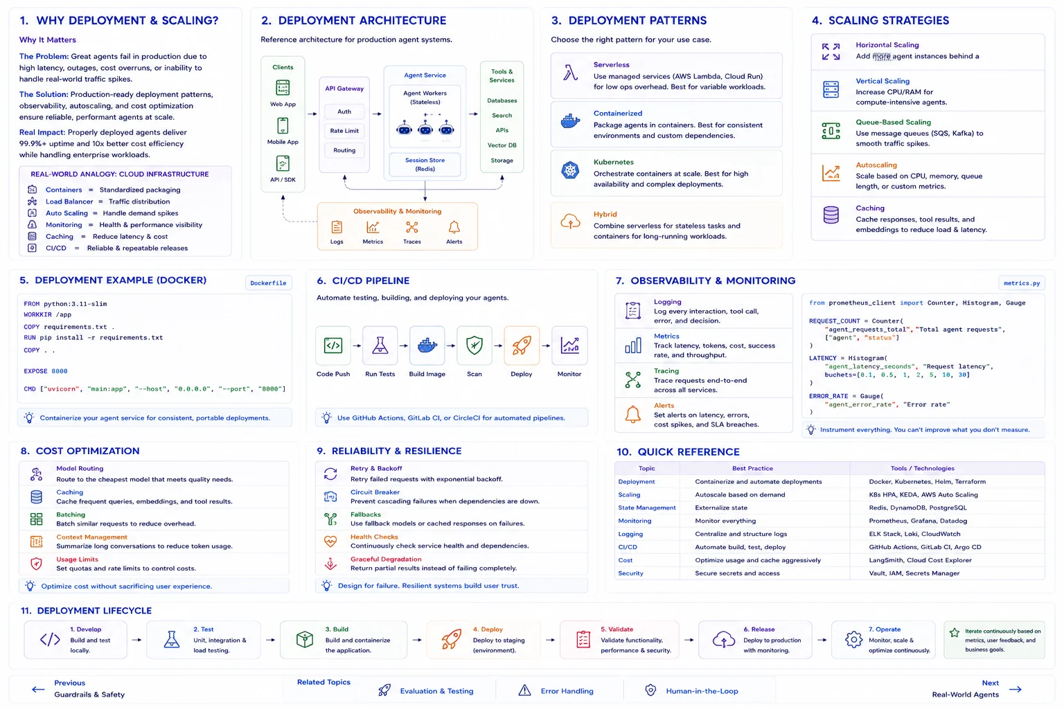 Agent deployment and scaling: 11 panels covering why deployment matters, a reference architecture (clients, API gateway, stateless agent workers, session store, tools/services, observability), 4 deployment patterns (serverless, containerized, Kubernetes, hybrid), 5 scaling strategies (horizontal, vertical, queue-based, autoscaling, caching), a Dockerfile example, a CI/CD pipeline diagram, observability and monitoring with a Prometheus metrics example, cost optimization tactics, reliability and resilience patterns (retry/backoff, circuit breaker, fallbacks, health checks, graceful degradation), a quick-reference best-practices table, and the 7-stage deployment lifecycle