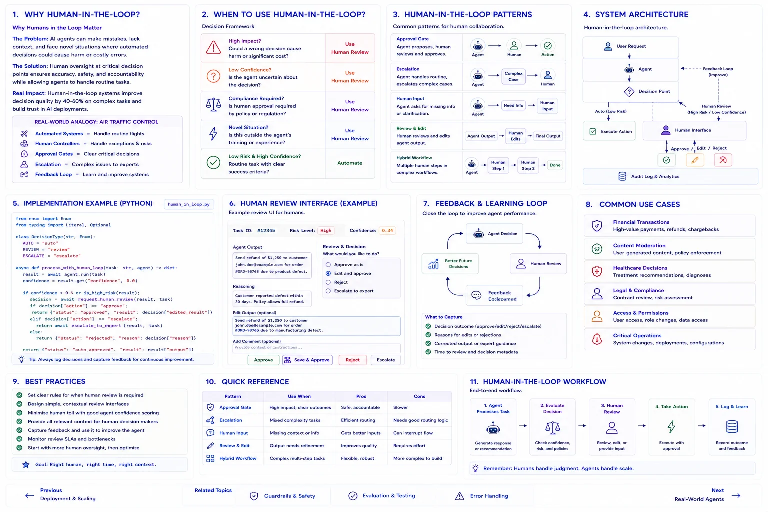 Human-in-the-loop for agents: 11 panels covering why HITL matters with an air-traffic-control analogy, a decision framework for when to use it (high impact, low confidence, compliance, novel situations vs automate), 5 HITL patterns (approval gate, escalation, human input, review and edit, hybrid workflow), system architecture with auto vs human-review branches and an audit log, a Python implementation with auto/review/escalate decision types, an example human review interface, the feedback and learning loop, common use cases (financial, content moderation, healthcare, legal, access, critical operations), best practices, a quick-reference comparison table, and the end-to-end HITL workflow
