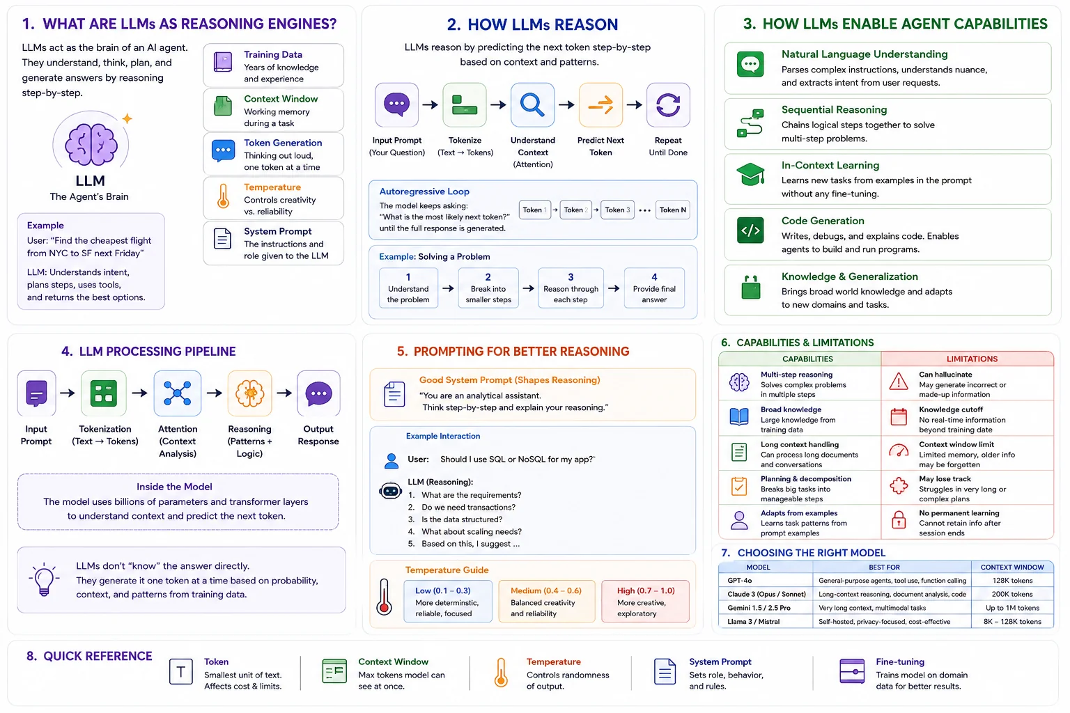 LLMs as reasoning engines: 8 panels covering what LLMs are, how they reason via next-token prediction, agent capabilities they enable, the processing pipeline (tokenization, attention, reasoning, output), prompting for better reasoning, capabilities vs limitations, choosing the right model, and a quick reference of key terms