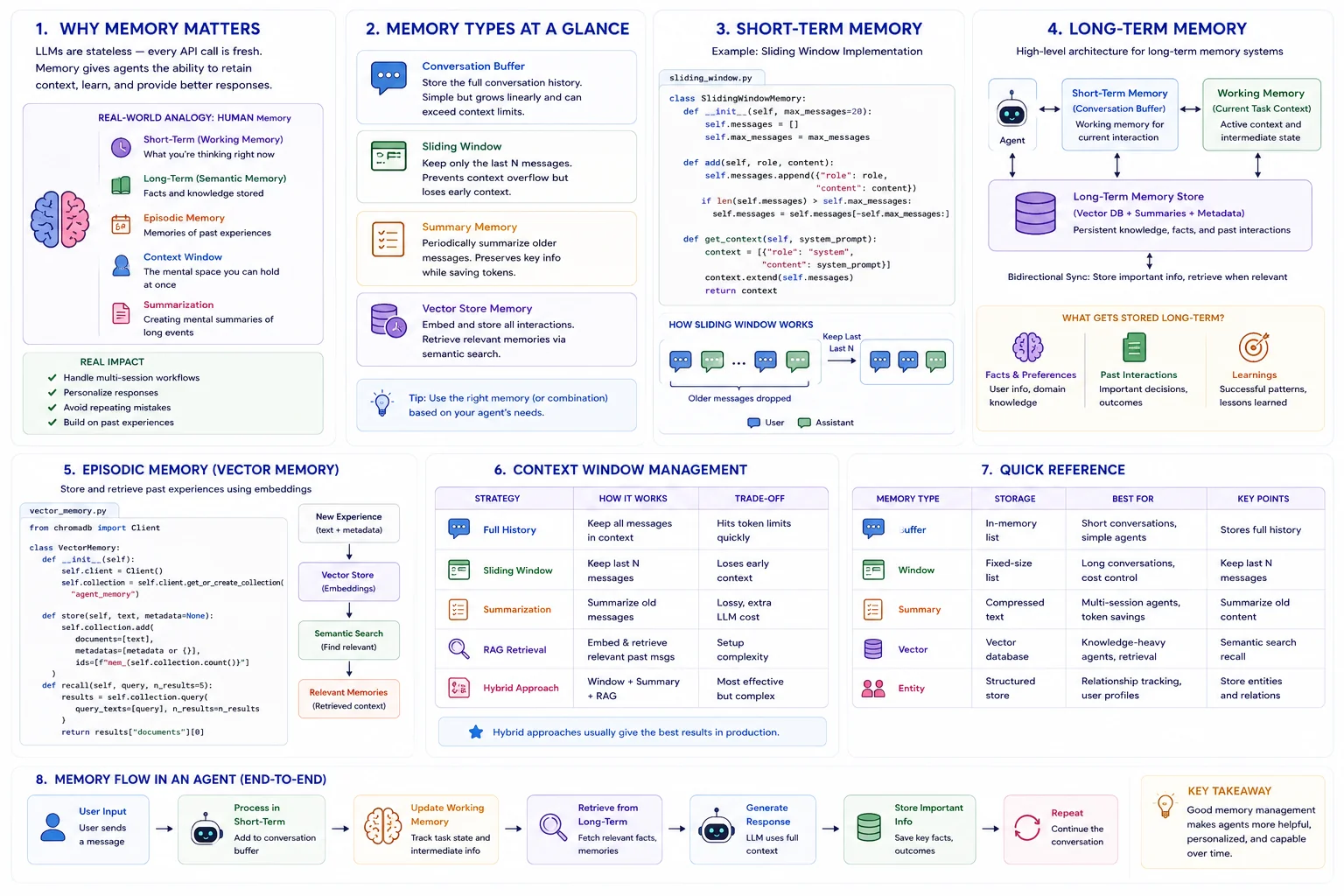 Memory and context for agents: 8 panels covering why memory matters, the 5 memory types (conversation buffer, sliding window, summary, vector store), short-term sliding-window implementation, long-term memory architecture with vector DB and bidirectional sync, episodic vector memory with ChromaDB, context-window management strategies (full history, sliding window, summarization, RAG retrieval, hybrid), a quick reference table comparing memory types, and end-to-end memory flow in an agent