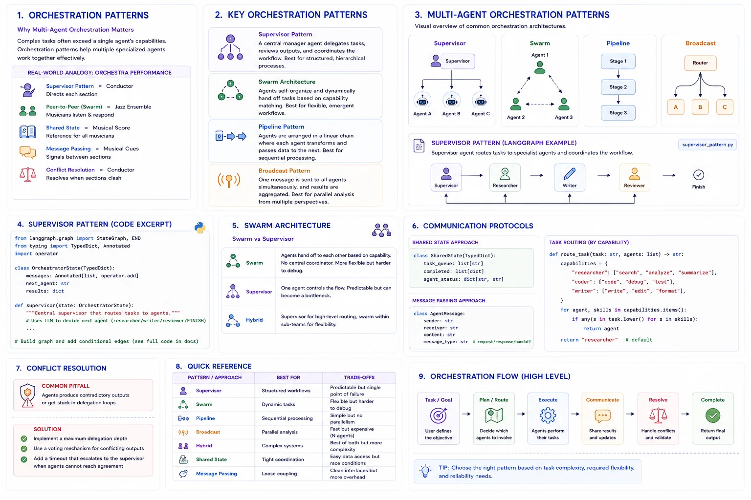 Multi-agent orchestration: 9 panels covering why orchestration matters with an orchestra analogy, the 4 key patterns (supervisor, swarm, pipeline, broadcast), visual diagrams of each pattern, a LangGraph supervisor code excerpt, swarm vs supervisor vs hybrid, communication protocols (shared state and message passing) with capability-based task routing, conflict resolution pitfalls and solutions, an 8-row quick reference comparing patterns, and a high-level orchestration flow