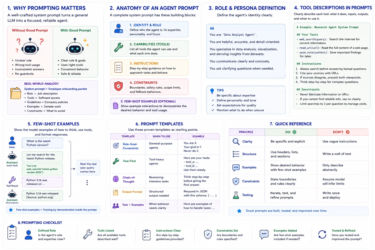 Prompting for agents: 8 panels covering why prompting matters, the anatomy of an agent prompt (identity, capabilities, instructions, constraints, few-shot examples), role and persona definition, tool descriptions, few-shot example flow, prompt templates (Role-Goal-Constraints, Tool-First, Chain-of-Thought, Output-Format, Task+Examples), a do/don't quick reference, and a prompting checklist