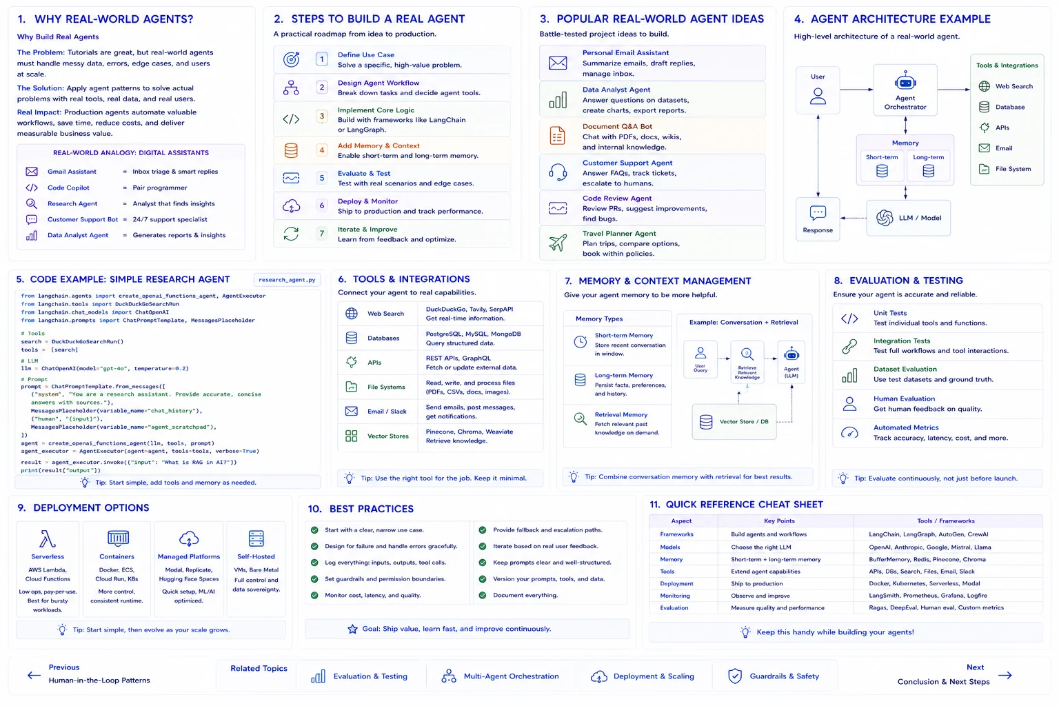 Real-world agents: 11 panels covering why build real agents, the 7-step roadmap from use case to iterate, popular agent project ideas (email assistant, data analyst, document Q&A, customer support, code review, travel planner), a high-level agent architecture (orchestrator, memory, LLM, tools and integrations), a LangChain research-agent code example, tools and integrations (web search, databases, APIs, file systems, messaging, vector stores), memory and context management with retrieval, evaluation and testing, deployment options (serverless, containers, managed platforms, self-hosted), best practices, and a quick-reference cheat sheet of frameworks/models/memory/tools/deployment/monitoring/evaluation