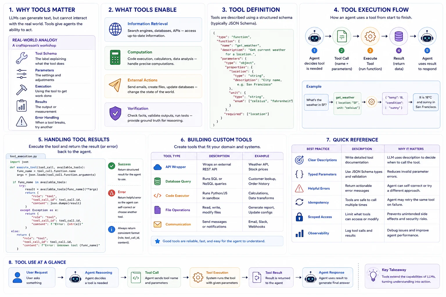 Tool use fundamentals: 8 panels covering why tools matter, what tools enable (information retrieval, computation, external actions, verification), JSON Schema tool definitions, the 5-step tool execution flow, handling tool results in Python with success/error patterns, types of custom tools (API wrapper, database query, code executor, file operations, communication), best-practice quick reference (clear descriptions, typed parameters, helpful errors, idempotency, scoped access, observability), and end-to-end tool-use at a glance